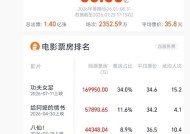 2026暑期档电影票房破50亿周星驰《功夫女足》领跑