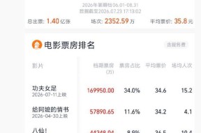 2026暑期档电影票房破50亿周星驰《功夫女足》领跑