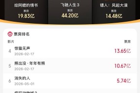 《功夫女足》上映2天总票房破4亿！进入2026年度票房榜前十