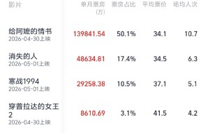 《给阿嬷的情书》获得5月票房冠军成为中国影史五一档冠军
