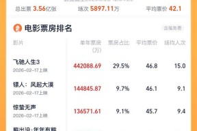 2026年度电影总票房破150亿